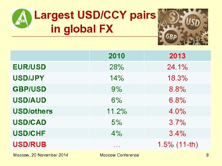 Largest USD/CCY pairs in global FX EUR/USD USD/JPY GBP/USD USD/AUD USD/others USD/CAD USD/CHF USD/RUB