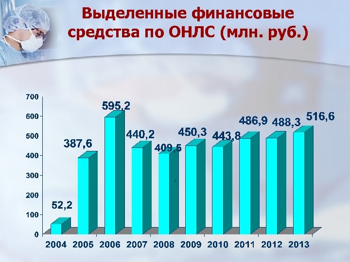 Выделенные финансовые средства по ОНЛС (млн. руб. ) 
