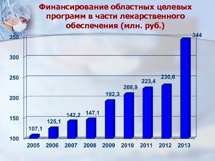 Финансирование областных целевых программ в части лекарственного обеспечения (млн. руб. ) 