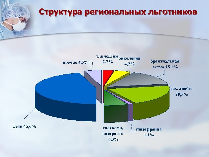 Структура региональных льготников 