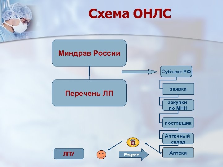 Схема ОНЛС Миндрав России Субъект РФ заявка Перечень ЛП закупки по МНН поставщик Аптечный
