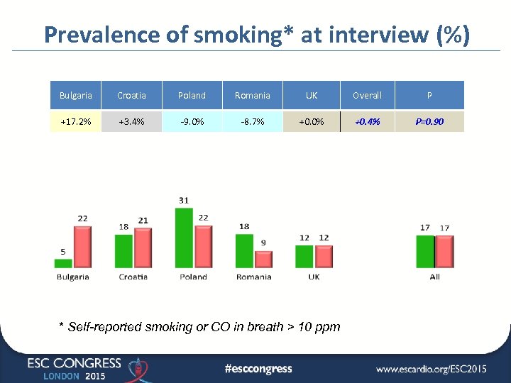 Prevalence of smoking* at interview (%) Bulgaria Croatia Poland Romania UK Overall P +17.