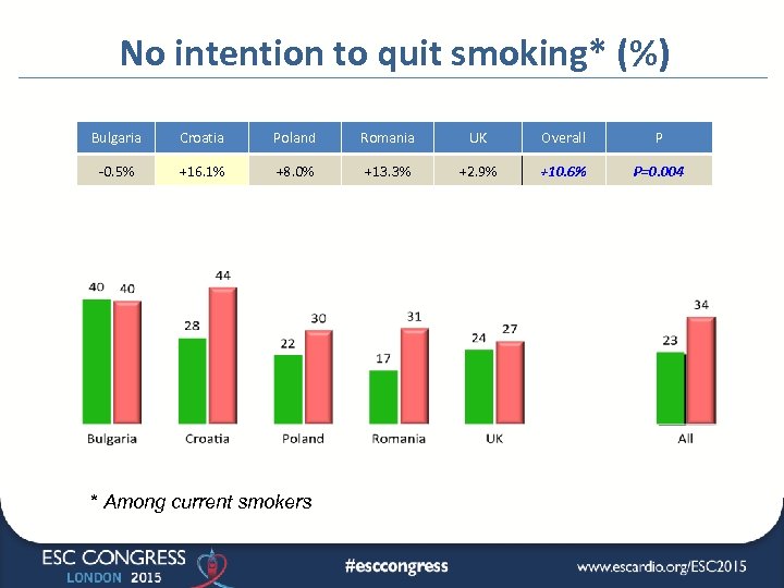 No intention to quit smoking* (%) Bulgaria Croatia Poland Romania UK Overall P -0.