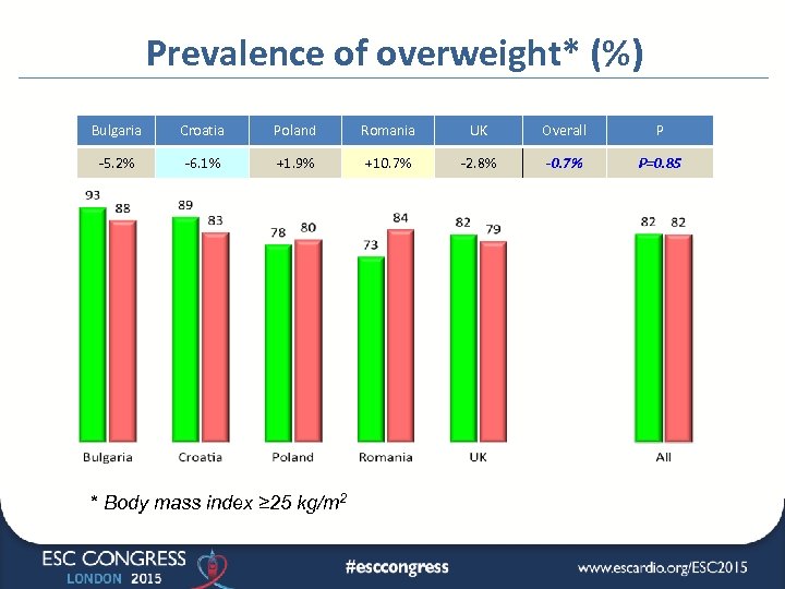 Prevalence of overweight* (%) Bulgaria Croatia Poland Romania UK Overall P -5. 2% -6.