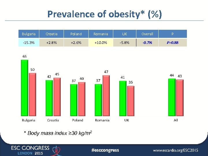 Prevalence of obesity* (%) Bulgaria Croatia Poland Romania UK Overall P -15. 3% +2.