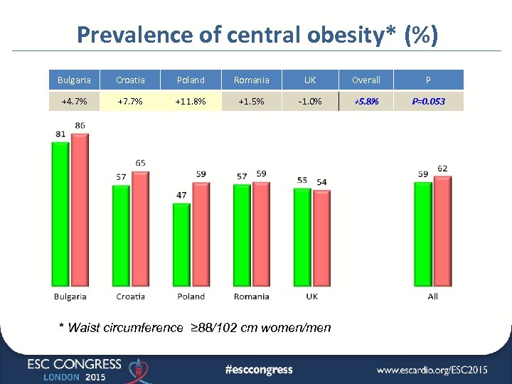 Prevalence of central obesity* (%) Bulgaria Croatia Poland Romania UK Overall P +4. 7%