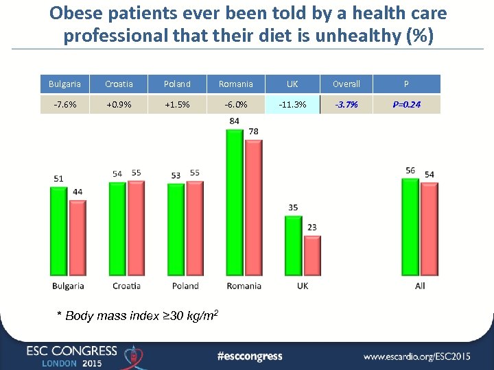 Obese patients ever been told by a health care professional that their diet is