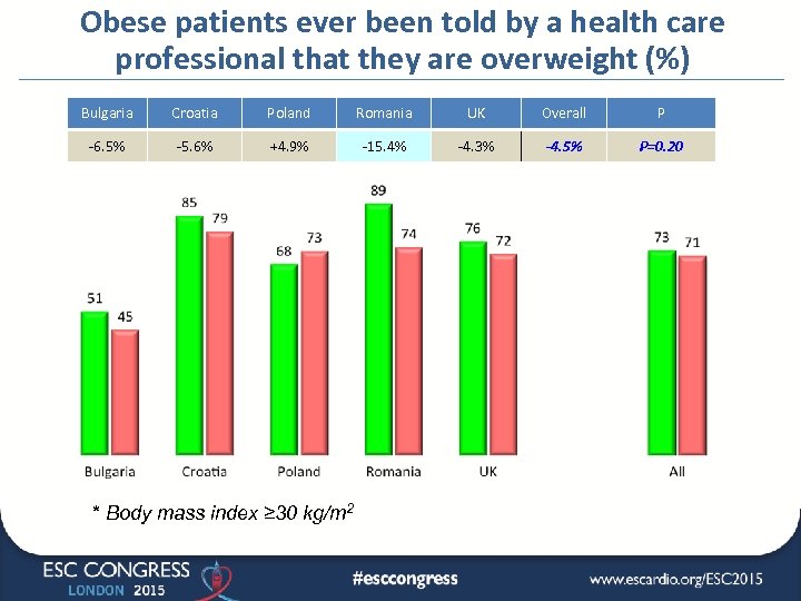 Obese patients ever been told by a health care professional that they are overweight