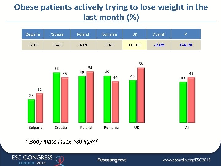 Obese patients actively trying to lose weight in the last month (%) Bulgaria Croatia