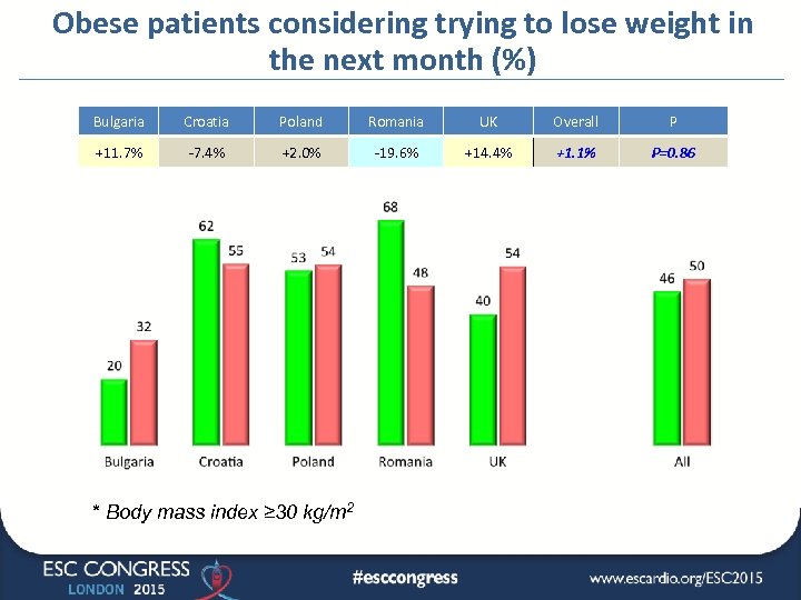 Obese patients considering trying to lose weight in the next month (%) Bulgaria Croatia