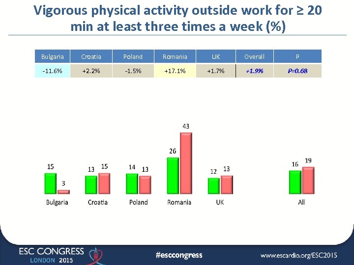 Vigorous physical activity outside work for ≥ 20 min at least three times a