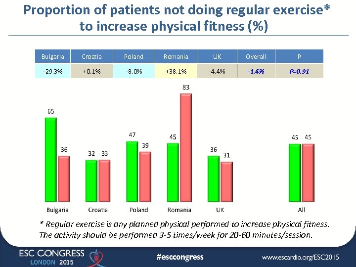 Proportion of patients not doing regular exercise* to increase physical fitness (%) Bulgaria Croatia