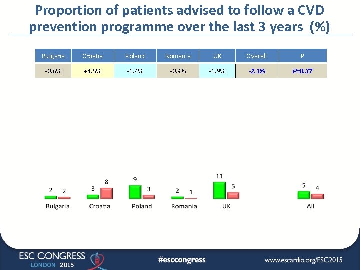 Proportion of patients advised to follow a CVD prevention programme over the last 3