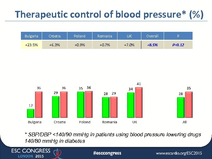 Therapeutic control of blood pressure* (%) Bulgaria Croatia Poland Romania UK Overall P +23.