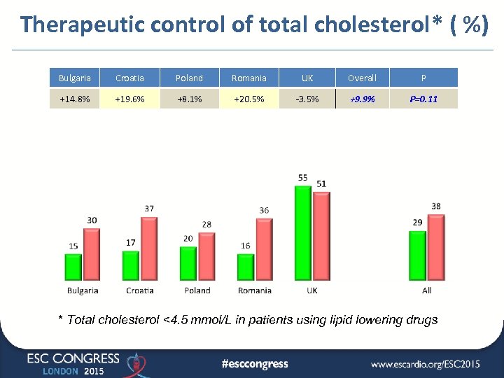 Therapeutic control of total cholesterol* ( %) Bulgaria Croatia Poland Romania UK Overall P