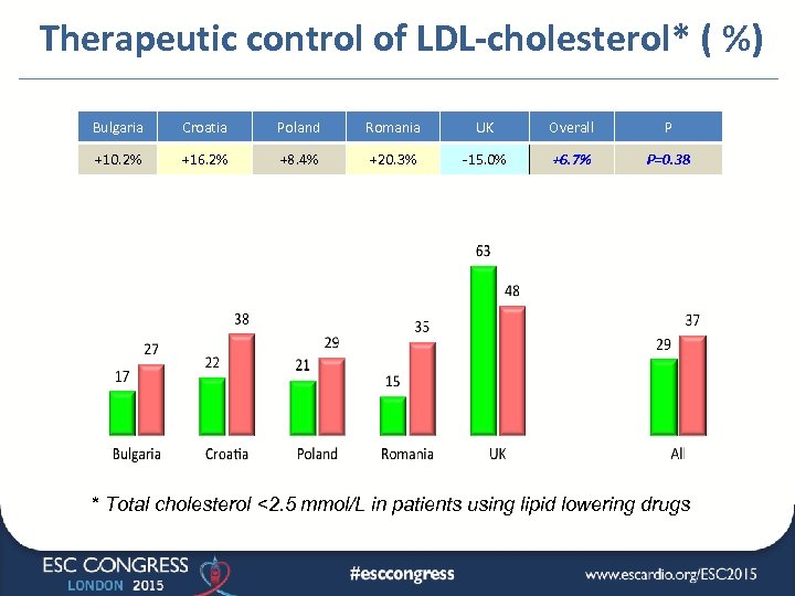 Therapeutic control of LDL-cholesterol* ( %) Bulgaria Croatia Poland Romania UK Overall P +10.