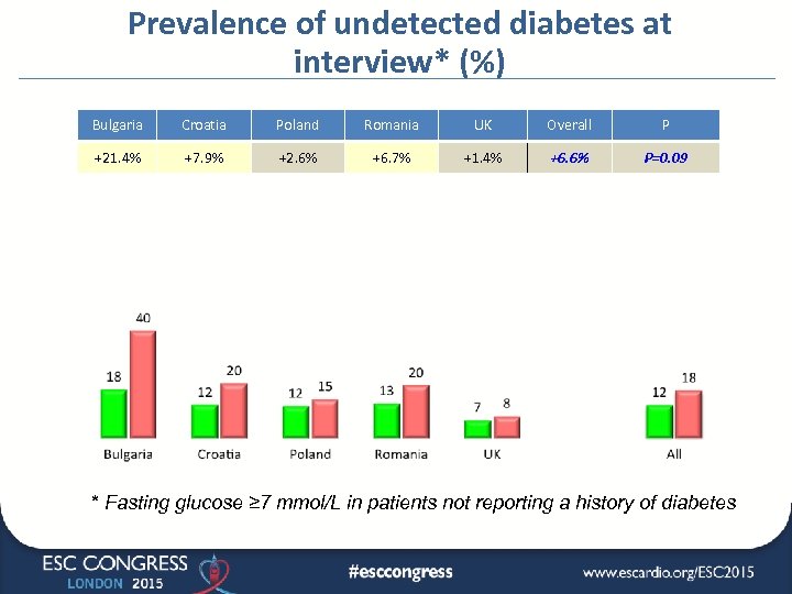 Prevalence of undetected diabetes at interview* (%) Bulgaria Croatia Poland Romania UK Overall P