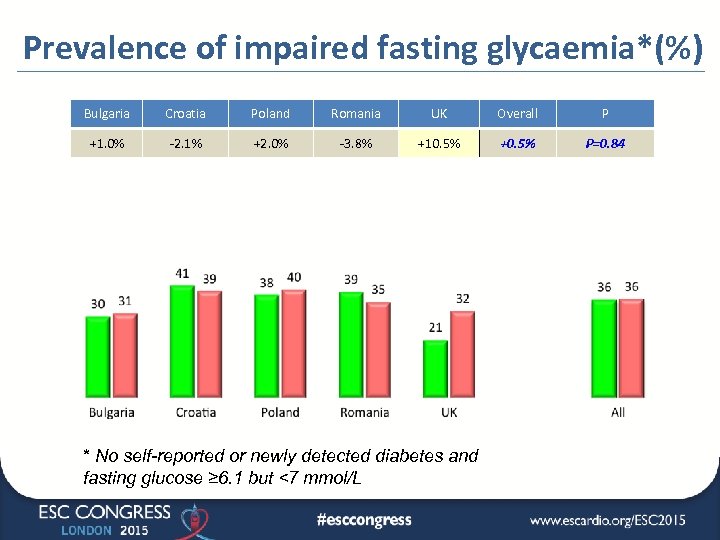 Prevalence of impaired fasting glycaemia*(%) Bulgaria Croatia Poland Romania UK Overall P +1. 0%