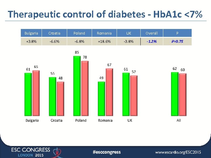 Therapeutic control of diabetes - Hb. A 1 c <7% Bulgaria Croatia Poland Romania