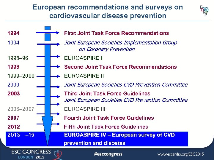 European recommendations and surveys on cardiovascular disease prevention 1994 First Joint Task Force Recommendations