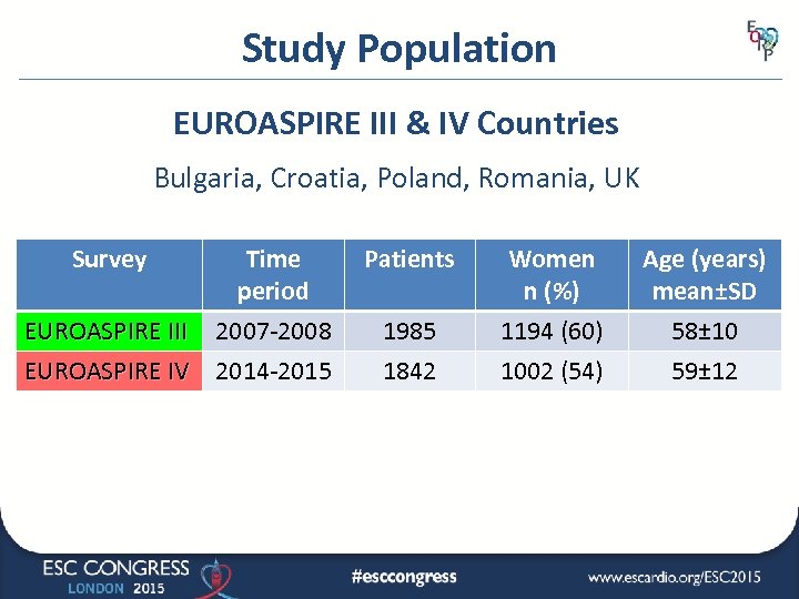 Study Population EUROASPIRE III & IV Countries Bulgaria, Croatia, Poland, Romania, UK Survey Time