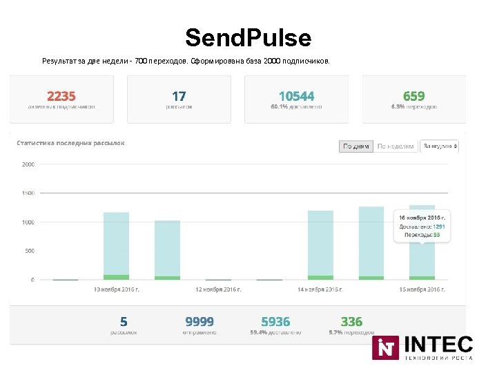 Send. Pulse Результат за две недели - 700 переходов. Сформирована база 2000 подписчиков. 