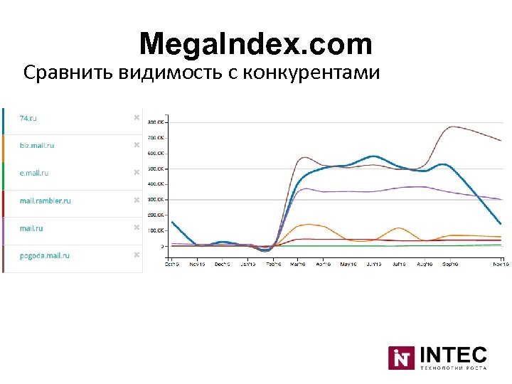 Mega. Index. com Сравнить видимость с конкурентами 