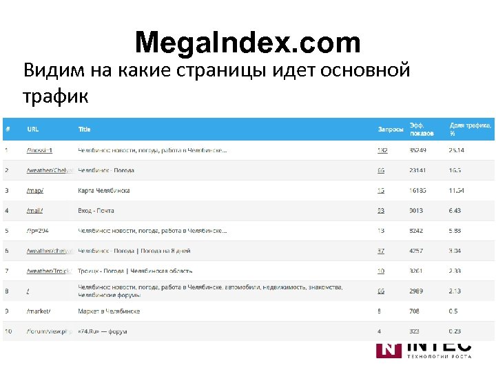 Mega. Index. com Видим на какие страницы идет основной трафик 