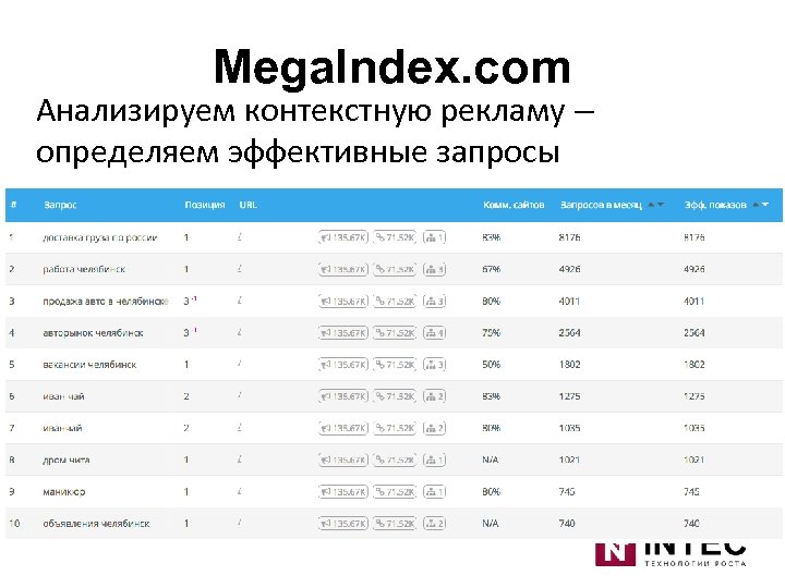 Mega. Index. com Анализируем контекстную рекламу – определяем эффективные запросы 