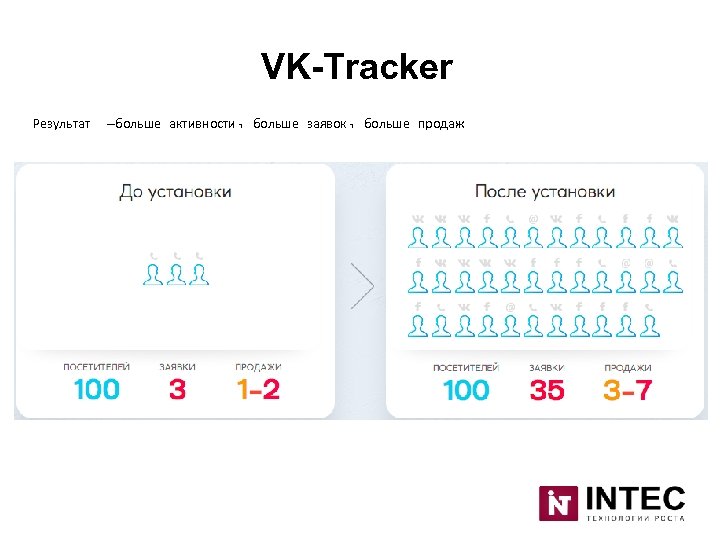 VK-Tracker Результат –больше активности, больше заявок, больше продаж 