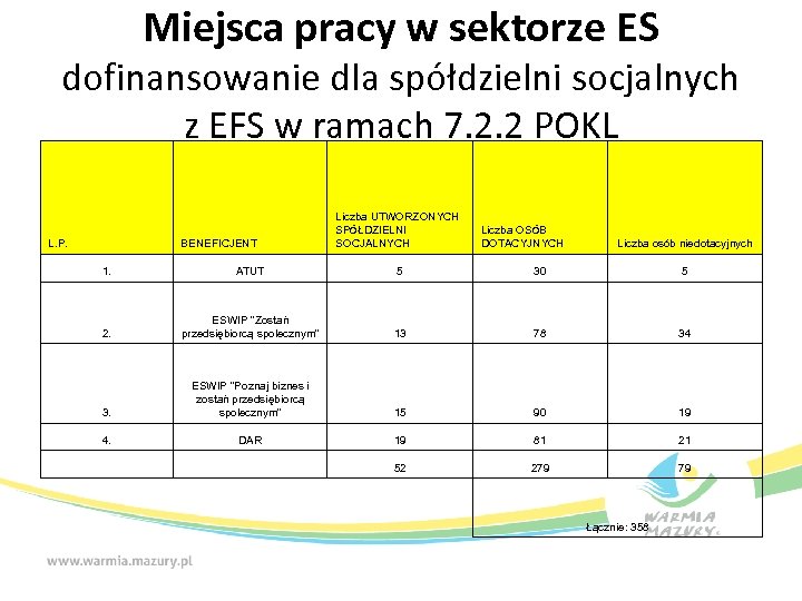 Miejsca pracy w sektorze ES dofinansowanie dla spółdzielni socjalnych z EFS w ramach 7.
