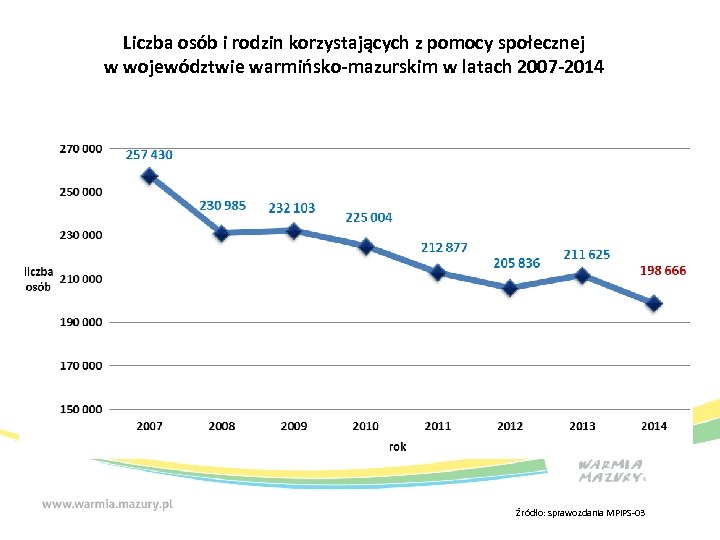 Liczba osób i rodzin korzystających z pomocy społecznej w województwie warmińsko-mazurskim w latach 2007