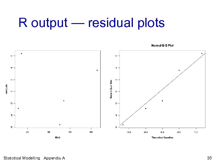 R output — residual plots Statistical Modelling Appendix A 35 