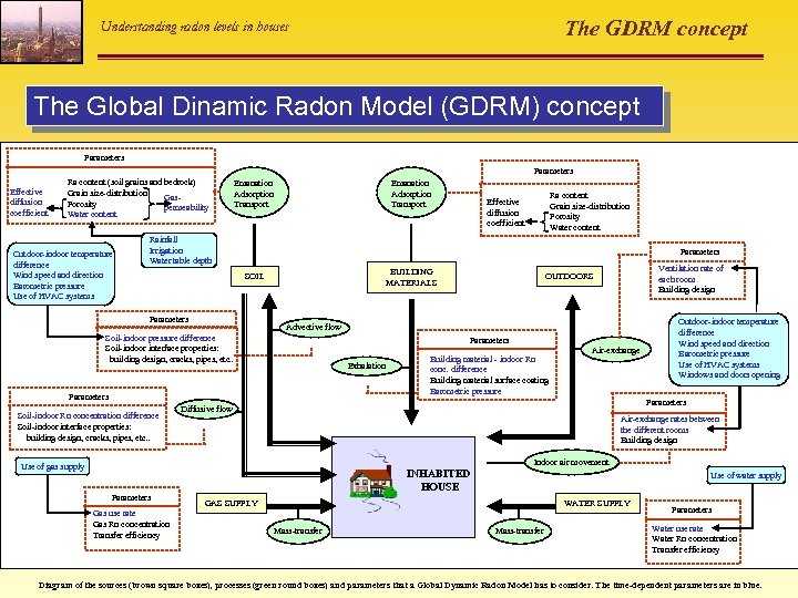 The GDRM concept Understanding radon levels in houses The Global Dinamic Radon Model (GDRM)