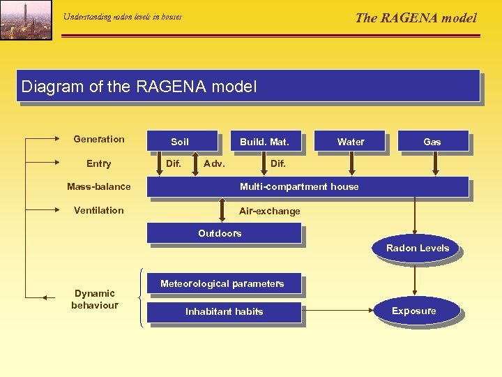 The RAGENA model Understanding radon levels in houses Diagram of the RAGENA model Generation