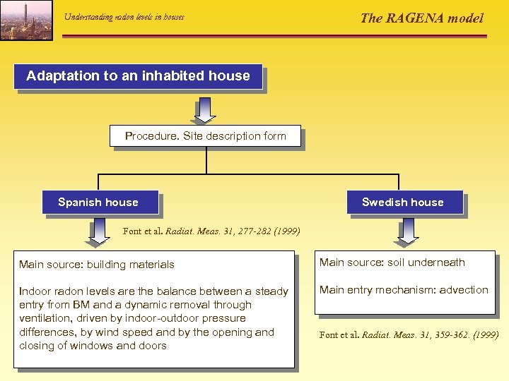 Understanding radon levels in houses The RAGENA model Adaptation to an inhabited house Procedure.