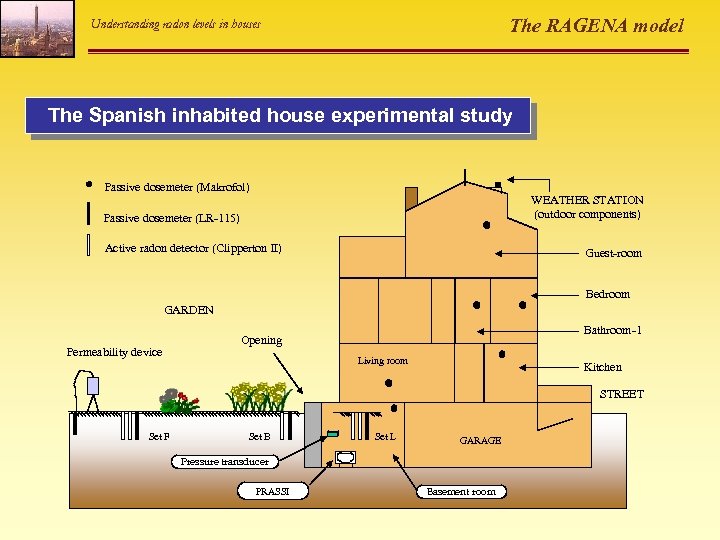 The RAGENA model Understanding radon levels in houses The Spanish inhabited house experimental study