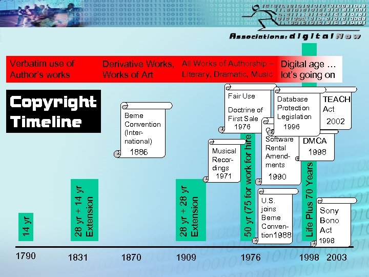 Fair Use Database Protection Doctrine of Legislation First Sale 1976 1996 Computer 1909 1976