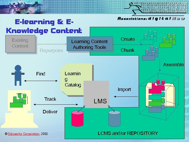 E-learning & EKnowledge Content Existing Content Repurpose Learning Content Authoring Tools Create Chunk Assemble