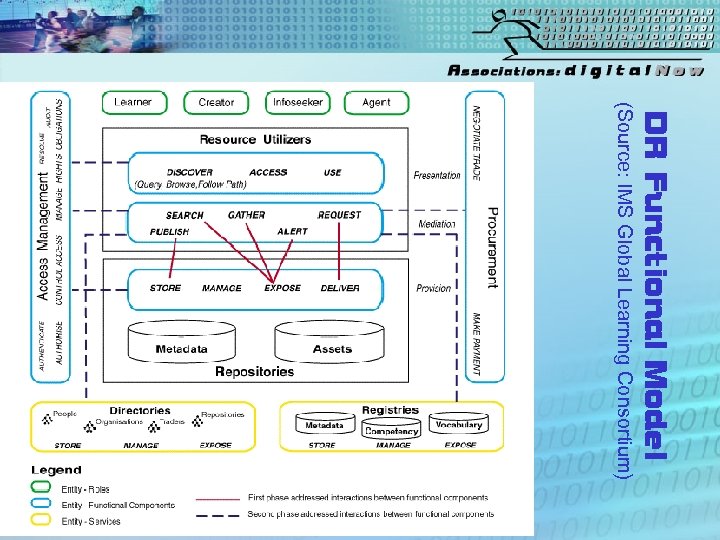DR Functional Model (Source: IMS Global Learning Consortium) 