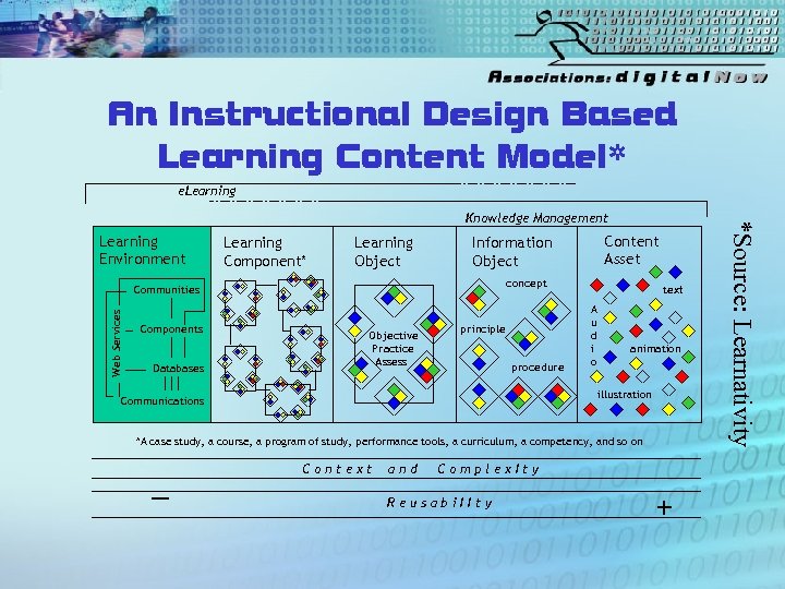 An Instructional Design Based Learning Content Model* e. Learning Environment Learning Component* Learning Object