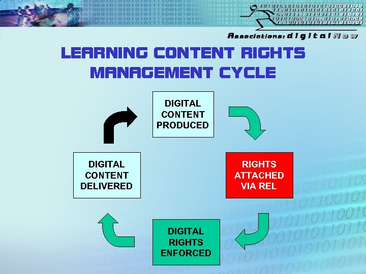 LEARNING CONTENT RIGHTS MANAGEMENT CYCLE DIGITAL CONTENT PRODUCED DIGITAL CONTENT DELIVERED RIGHTS ATTACHED VIA