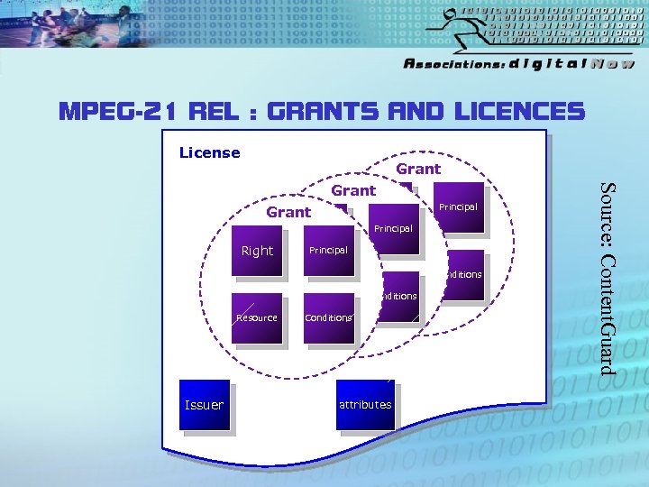 MPEG-21 REL : GRANTS AND LICENCES License Grant Right Principal Resource Issuer Principal Conditions