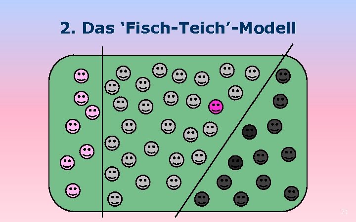 2. Das ‘Fisch-Teich’-Modell 71 