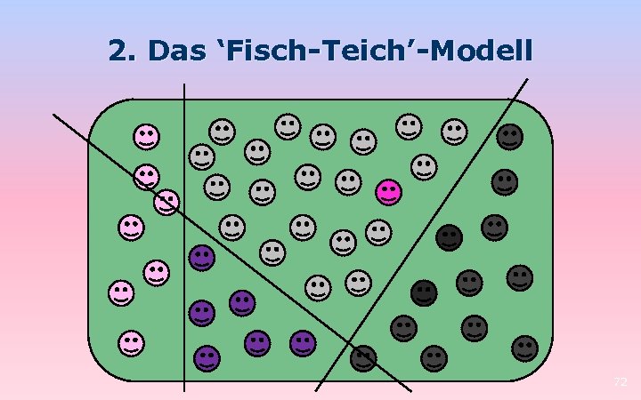 2. Das ‘Fisch-Teich’-Modell 72 