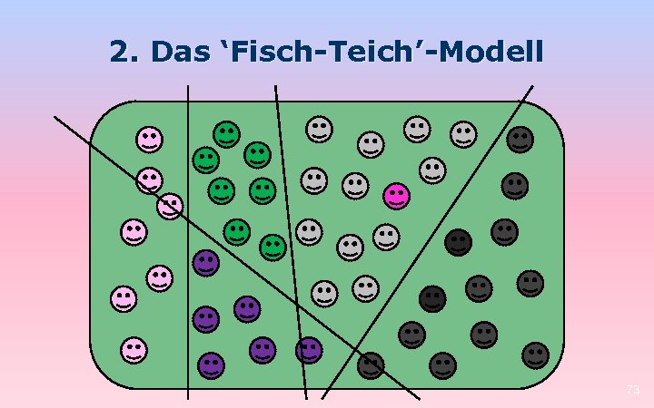2. Das ‘Fisch-Teich’-Modell 73 