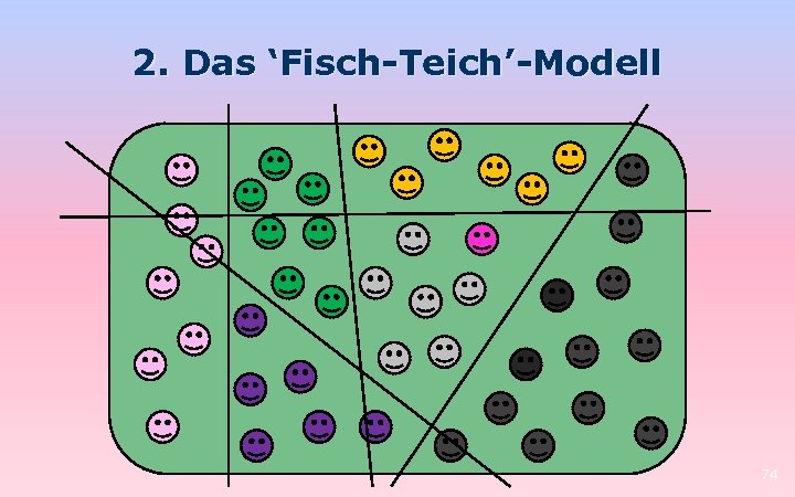 2. Das ‘Fisch-Teich’-Modell 74 