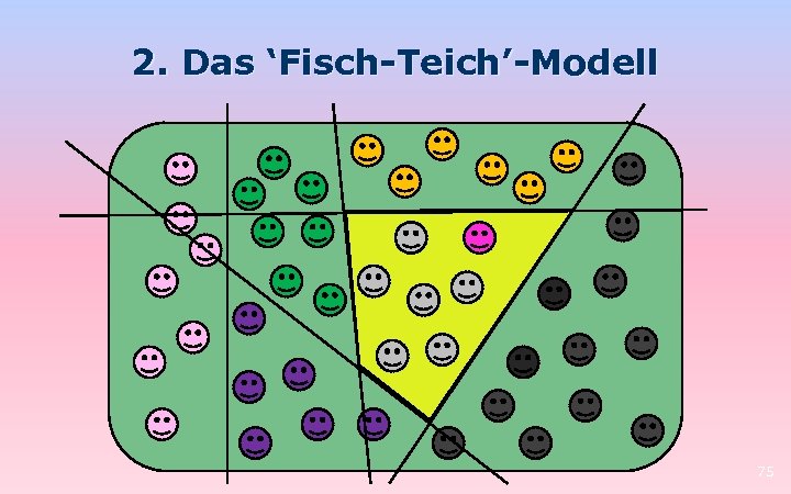 2. Das ‘Fisch-Teich’-Modell 75 