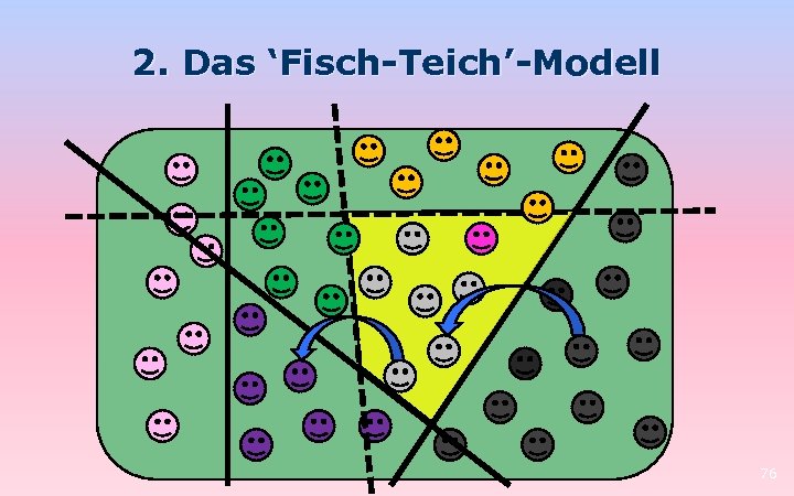 2. Das ‘Fisch-Teich’-Modell 76 