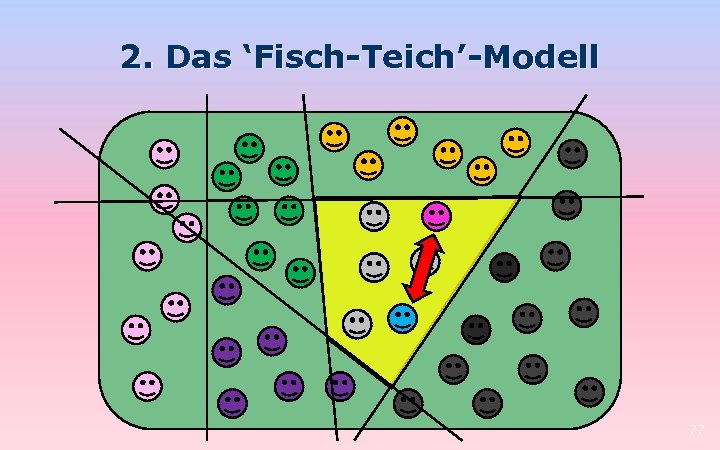 2. Das ‘Fisch-Teich’-Modell 77 